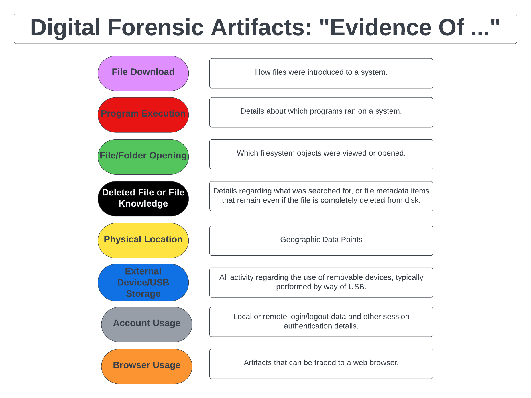 Digital Forensic Artifacts: “Evidence Of …”