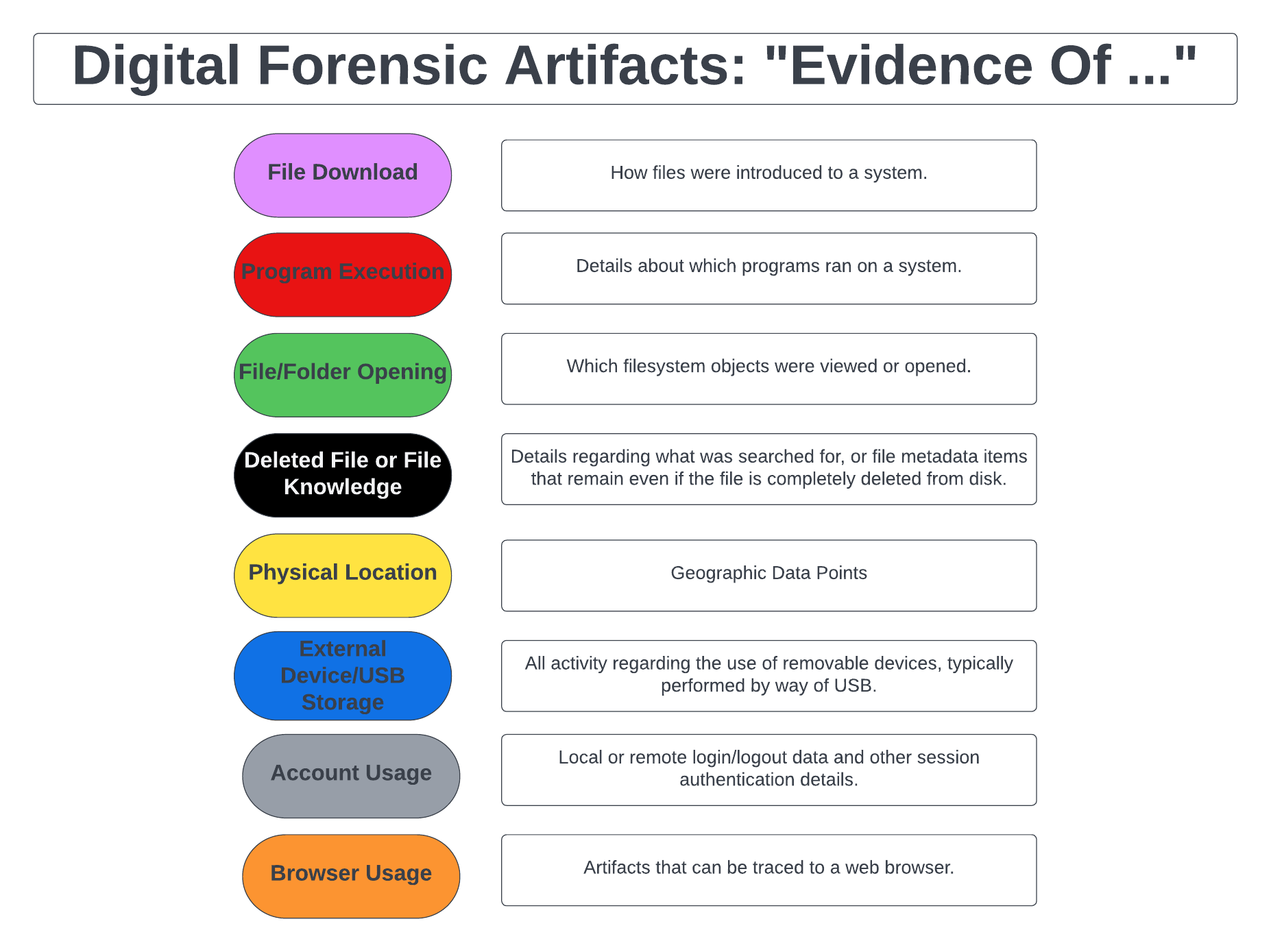 Digital Forensic Artifacts