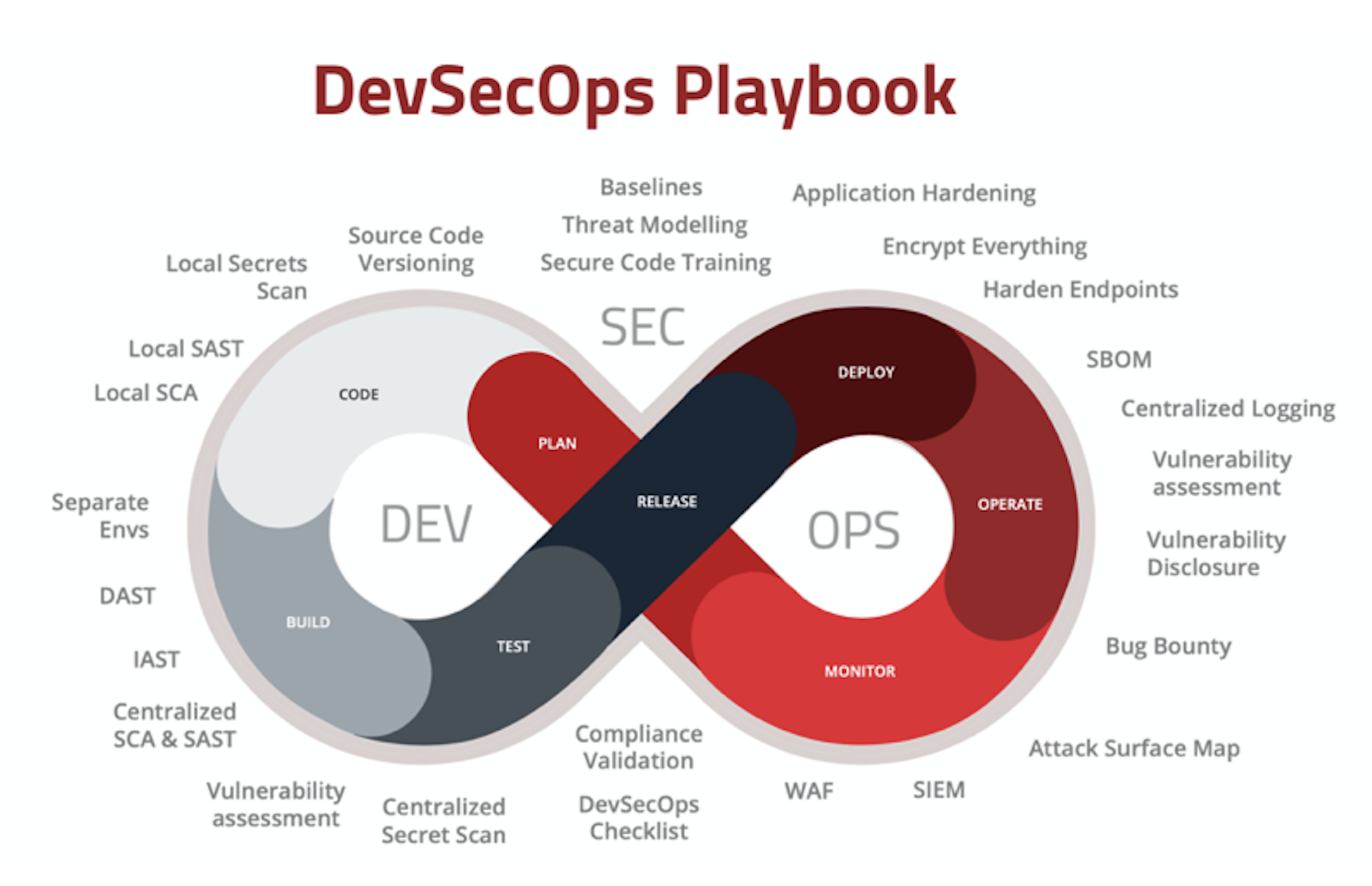 Deep in DevSecOps